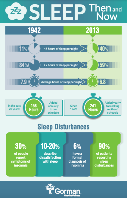 Why Am I Having Sleep Disturbances? | M Gorman Dental